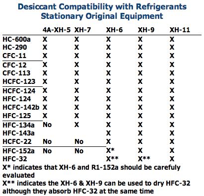 Desiccant Compatibility with Refrigerants Stationary Original Equipment Chart