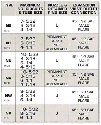 Nozzle - Type Distributors With Flare Chart